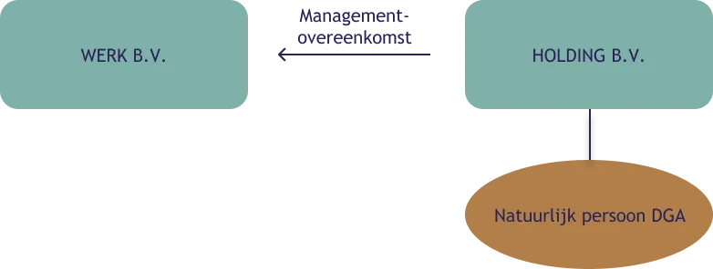 Afbeelding 1 Managementovereenkomst