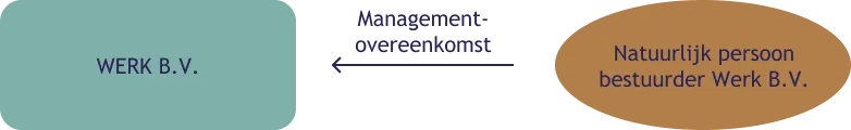 Afbeelding 2 Managementovereenkomst