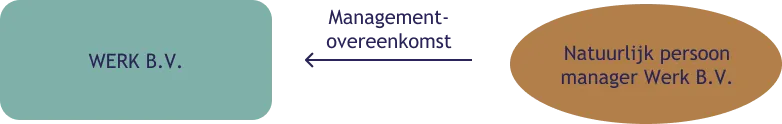 Afbeelding 3 Managementovereenkomst